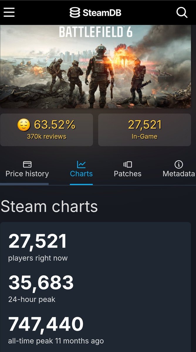 lon3wolfx's tweet photo. @Mounster_3 @GeeXpedia I fear its not even close (screenshots token 2 mins before the post) https://t.co/Nodk8UNpuT