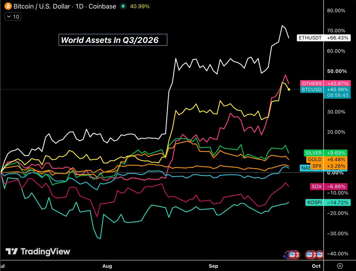 BullTheoryio's tweet photo. THIS IS SURPRISING.

Over the last 3 months:

Bitcoin: +40%
Ethereum: +66%
Altcoins: +44%
Total crypto market cap: +31%

Silver: +9%
Gold: +6%
Copper: +13%
Russell 2000: +8%
S&P 500: +3.26%
Nasdaq: +2.2%
KOSPI: -14%

Just 8 months earlier, every asset was giving positive returns except crypto.

Now crypto is rising despite the US-Iran war, Crypto CLARITY ACT stalling and interest rate hikes.