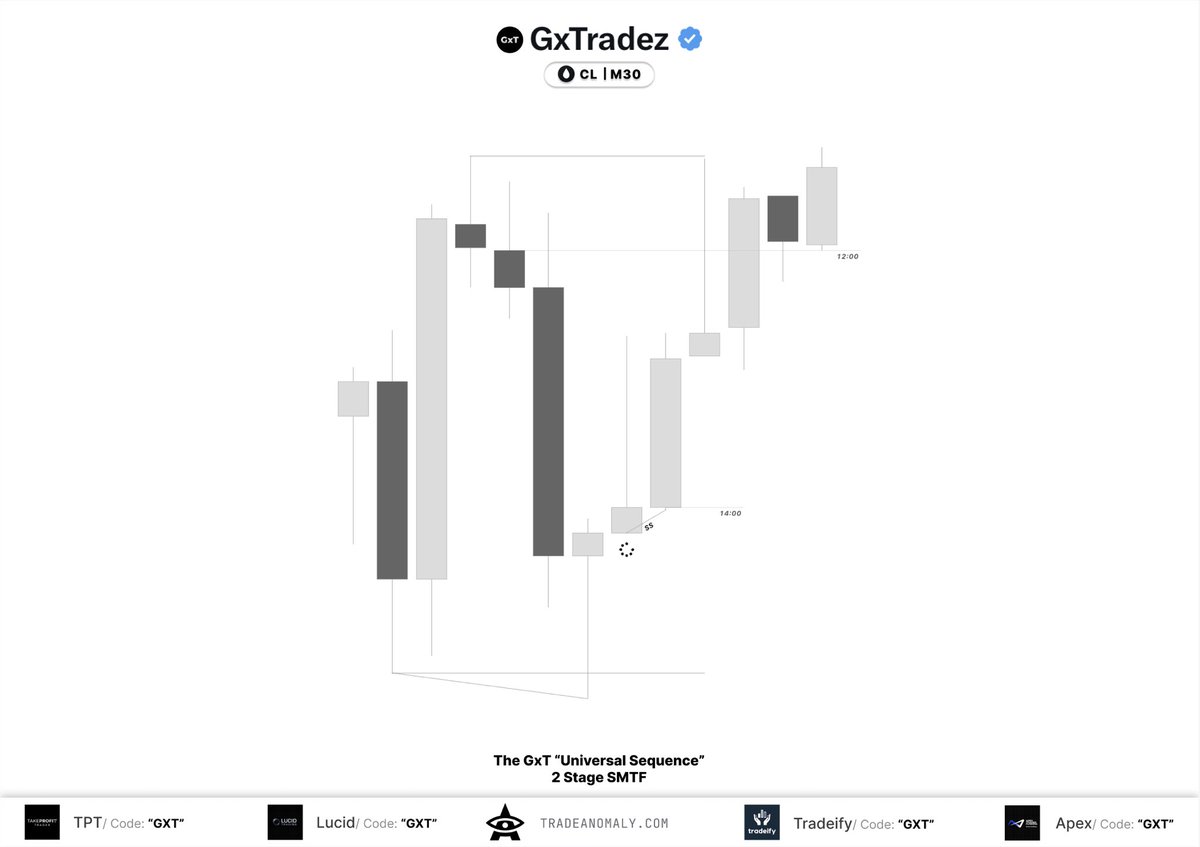 GxTradez's tweet photo. Scalp Model 

SS Confirming Asset Sync For Continuation Towards PCH. https://t.co/YeOJebnCi5