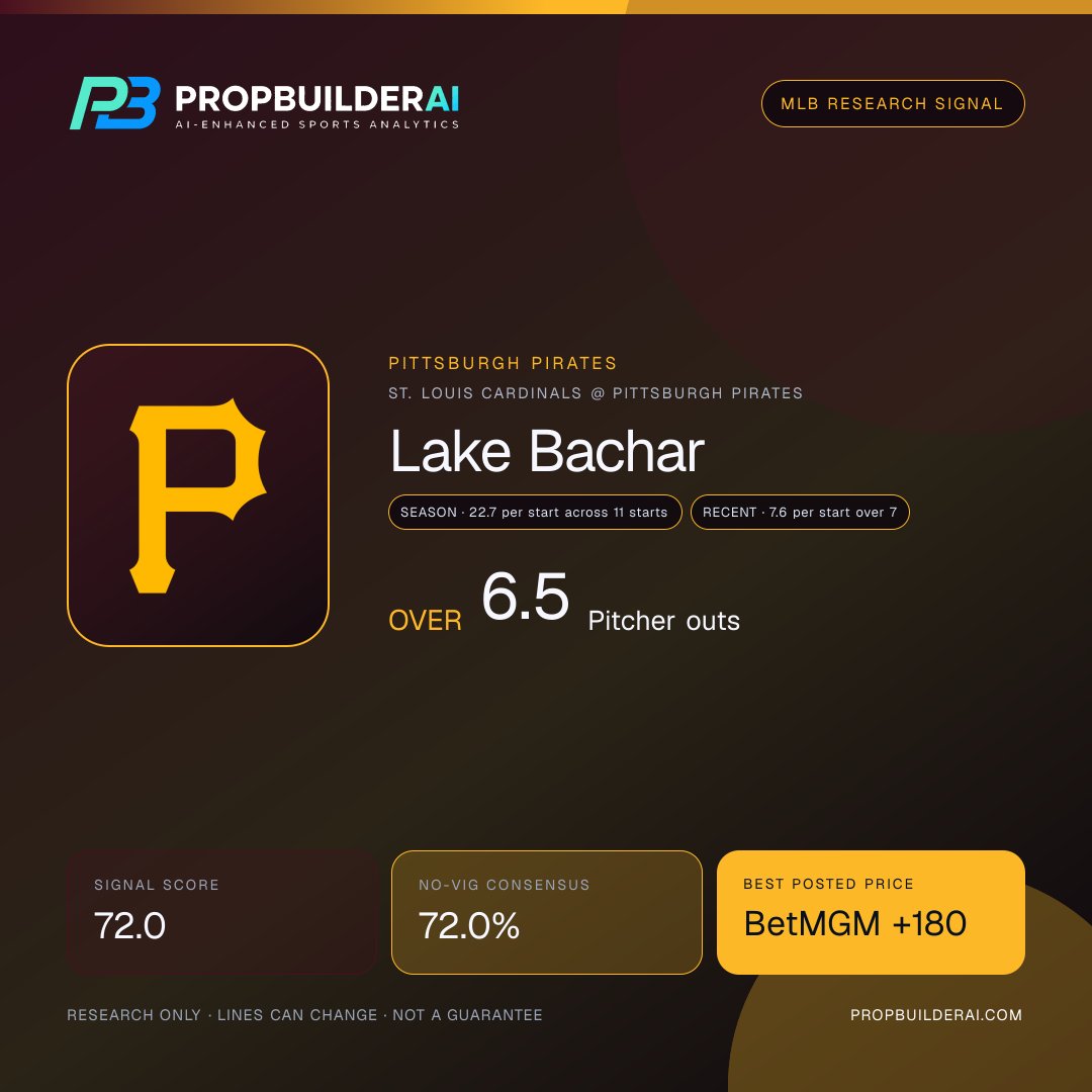 PropBuilderAI's tweet photo. ⚾ MLB signal
📈 Lake Bachar: Over 6.5 Pitcher outs
📊 Confidence 72.0%
💰 BetMGM +180
Ride it or fade it? 👇
🤖 Ask PBAI: https://t.co/GHtQAXQosv
Research only.
https://t.co/rCCLGtzzbx https://t.co/59NYteKeS8