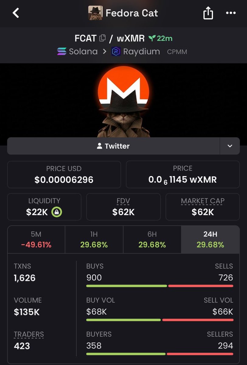 MoonCaIIs's tweet photo. 🔥 FRESH ALPHA CALL

We got into $FCAT at $62K MC.

CA: 2YPWT4QK1Why57mxBZGwBAFckBC4nLwEAL2t6CcCQtvw

Via my TG.

#FCAT #memecoin #crypto https://t.co/qziYxuEVi8
