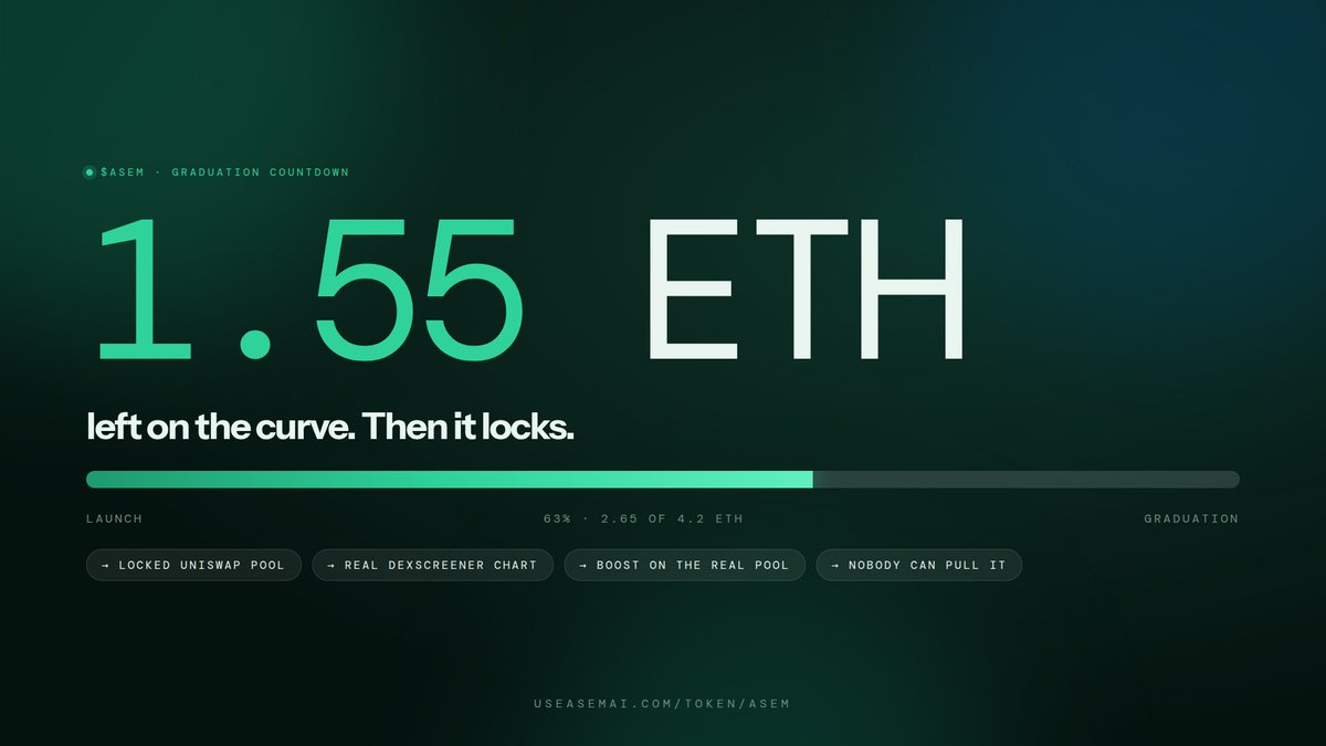 useasemai's tweet photo. 1.55 ETH.

That is what is left on the $ASEM curve. At 4.2 ETH the raise locks into a Uniswap pool, DexScreener picks up the real chart, and nobody, including us, can pull it.

63% done. Every buy moves it.

https://t.co/96R0pV1UsB https://t.co/9P2fB81g98