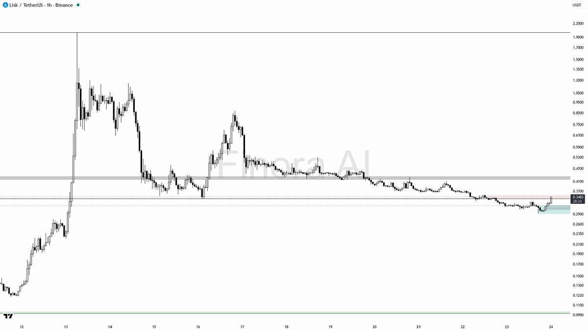 ⚡ $LSK 6.8x volume on 5.1% 15m move shows buyers locking in the bullish structure

- my bias is bullish here — 1h, daily and weekly structure are aligned bullis