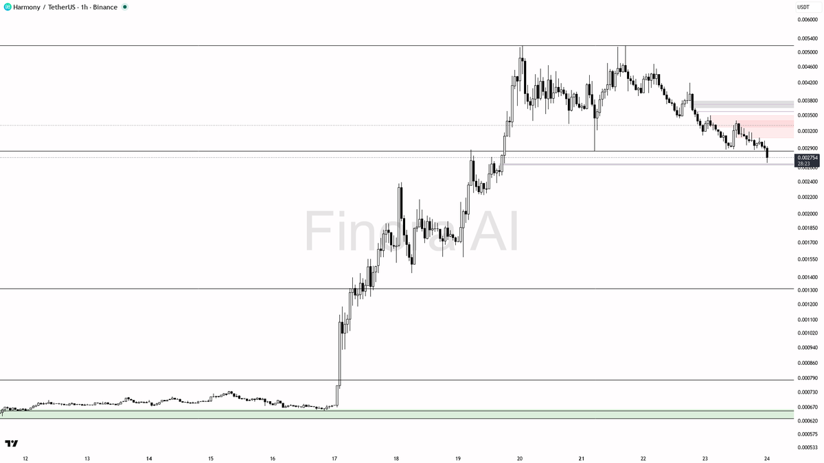 😬 $ONE 6.8% dump on 4.4x volume screams continuation selling, not relief

- my bias is bearish here on the 1h — structure is still making lower highs and lower