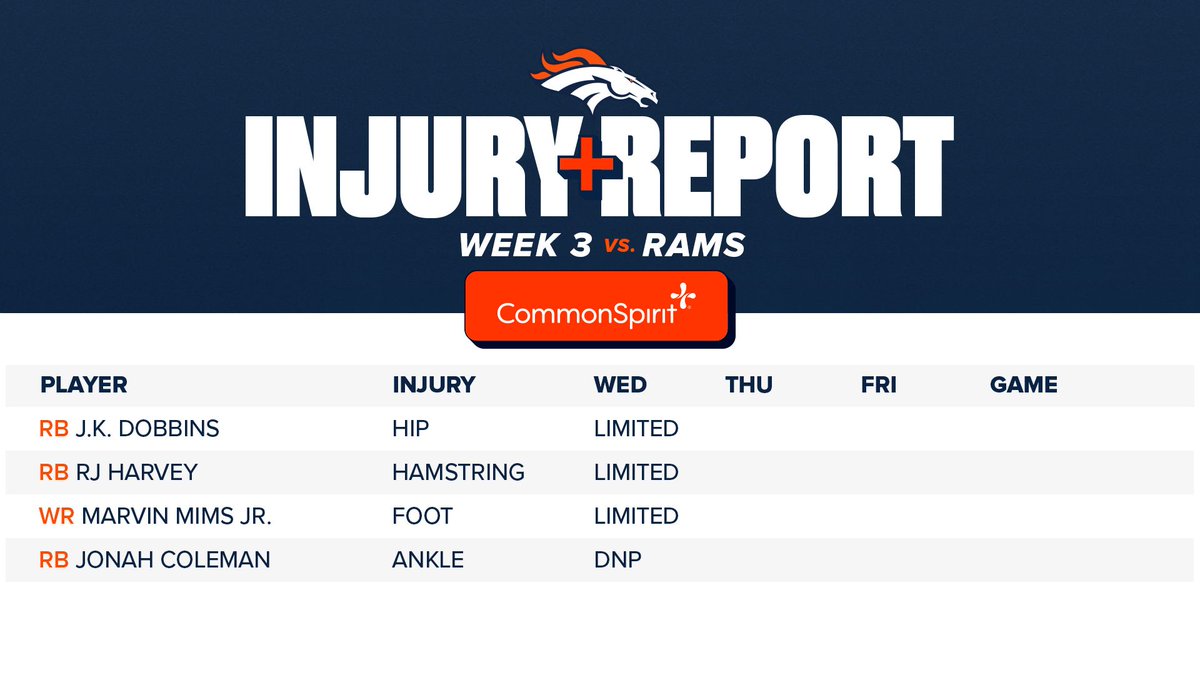 Broncos's tweet photo. Wednesday's #LARvsDEN injury report:

📰 » https://t.co/g3r1PB2g9m https://t.co/IRkYaTBIyB