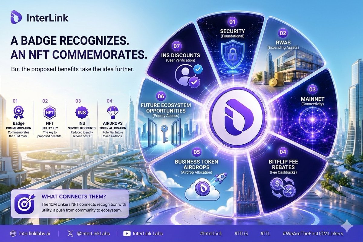 Abdulquadir_T's tweet photo. A badge recognizes the milestone. An NFT commemorates it

But the benefits go further

From INS discounts &amp; BitFlip rebates to airdrops and future opportunities the 10M Linker

NFT links recognition with utility
Celebrate the milestone
Explore the ecosystem

#InterLink #ITLG #ITL https://t.co/NdUwvUK1c8