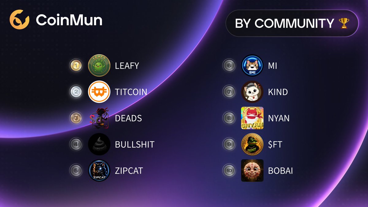 coinmun's tweet photo. 🏆 Top 10 Today #CoinMun 🏆 

🥇 $LEAFY @its__leafy 
🥈 $TITCOIN @realtitcoin 
🥉 $DEADS @solanadeads 
4️⃣ $BULLSHIT @bullshit_ansem 
5️⃣ $ZIPCAT @zipcateth 
6️⃣ $MI @MIOnMinara 
7️⃣ $KIND @KindCatToken 
8️⃣ $NYAN @NYANMARUCoin 
9️⃣ $FT @FRENZYTOKENV02 
🔟 $BOBAI @BrainOnBNB 

⚡️ https://t.co/04hKU2qu2s ⚡️