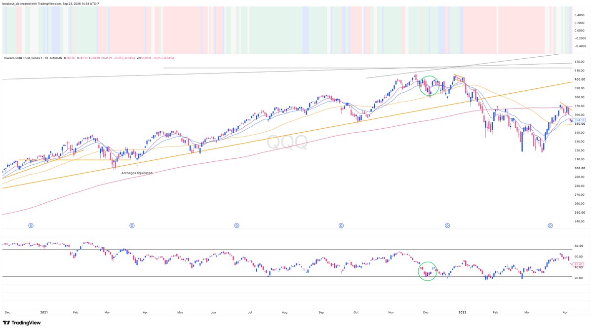 breakout_db's tweet photo. @CFlanders7 December 2021 the MMFI (stocks below 50 day) is around 30% and QQQ near all time high.
Don't have T2108 but guess they will be similar.
Hope we don't repeat that this time, lol. https://t.co/4fPCvoaJ3p