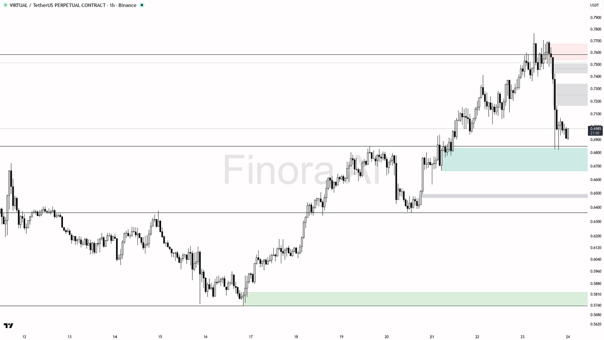 Finora_EN's tweet photo. alright let's see what's cooking on $VIRTUAL #VIRTUALUSDT.P 1h π§
- my bias is bearish here β 1h and daily structure both print lower highs/lower lows and BTC is also bearish, so this is aligned on those frames; weekly is still bullish so any short is a counter-trend pullback inside the larger weekly uptrend and I want a clean rejection before committing
- I expect price to tag the 0.6849 liquidity edge first, then press toward 0.6362 if that low gives way
- short entry zone is a rejection of 0.7025β0.7153 (the first supply/FVG cluster overhead); wait for a 1h bearish engulfing, pin bar, or a lower-timeframe market-structure shift after a sweep of that zone before entering β quiet 0.18x volume and seller-dominant taker flow support fading bounces, not chasing breakdowns
- take-profits in order: 0.6849 then 0.6362
- place protection beyond the structure flip / last swing high, not a fixed price
- a close above 0.7764 flips this 1h structure bullish and invalidates the short bias
not investment advice, educational report only
π Flow: OI $14.9M (-16.7% 24h) Β· funding +0.0050% Β· taker 0.73Γ
π Want the full detailed breakdown of VIRTUALUSDT.P 1h β every level, entry and target?
One tap, free on Telegram β https://t.co/4Kpx4p45UN