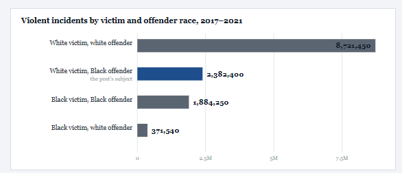 rollaville's tweet photo. @AttorneyCrump Race baiting at its finest. Every year in America, over 100,000 more white people are violently victimized by black people than black people by white people - despite whites make up over 6x more of the population. And we're supposed to believe white racism is the problem? 😂 https://t.co/2BbTcfMthh