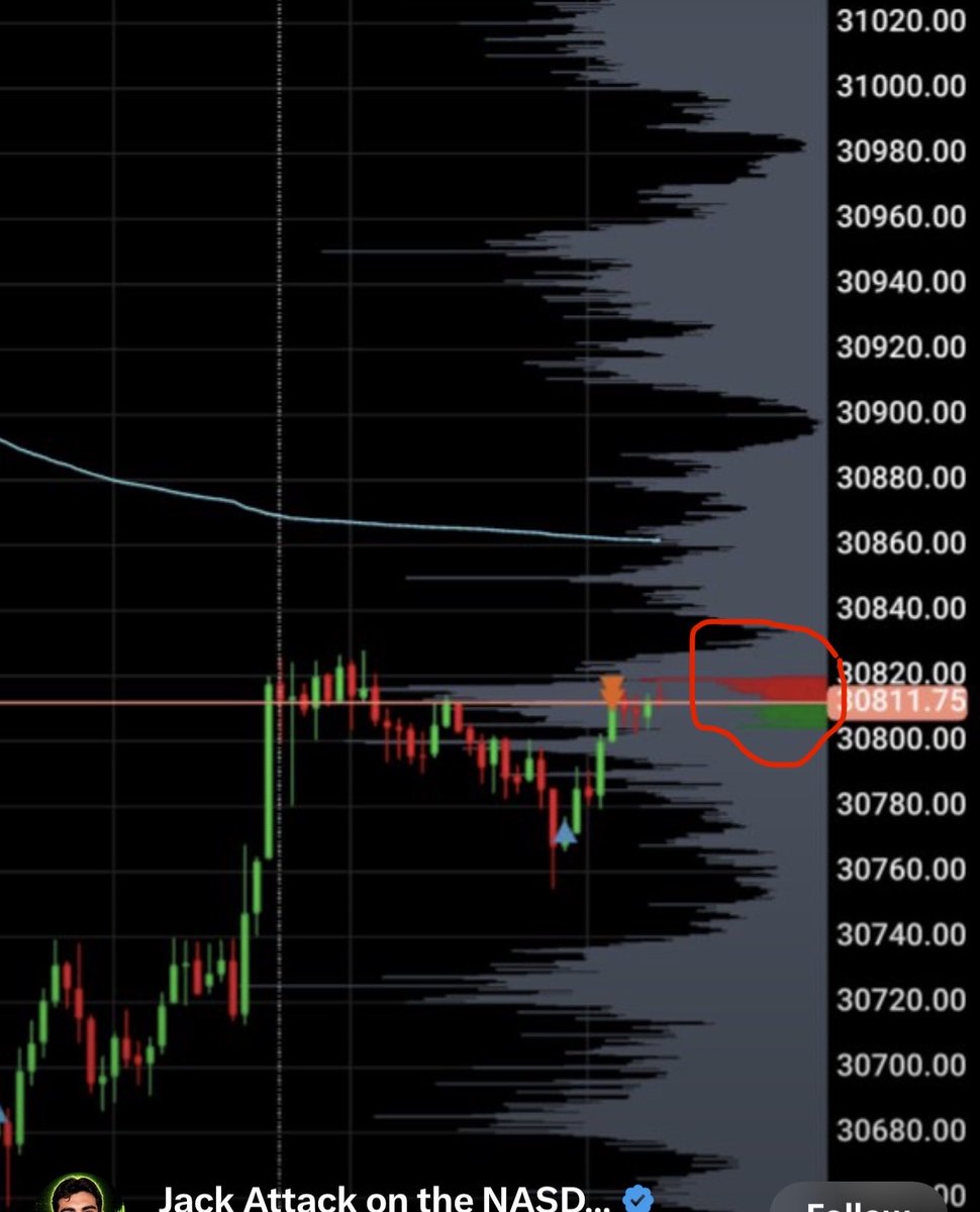 cowboycndle's tweet photo. @jackattacknq @RIPS Thanks yes I see VP like I have in my chart but what I don’t see is the area of green and red showing bid and ask on the chart itself. What am I missing? Red circle ⬇️ https://t.co/QUhO53BdHu
