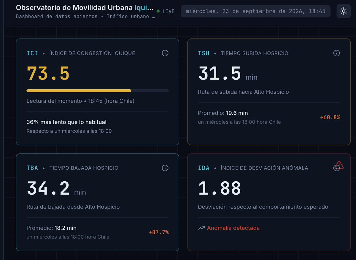 armandobarrape's tweet photo. El accidente en la Ruta A-16 #iquique, provoca a esta hora un aumento de los tiempos de viaje entre Iquique y alto hospicio +60% de subida y +87% de bajada con respecto a un Miércoles promedio entre 18 a 19 hrs -> https://t.co/rwyQzn1tF0 #SmartCity #OpenData #OpenCity #Movilidad https://t.co/ntDGWS5hkb