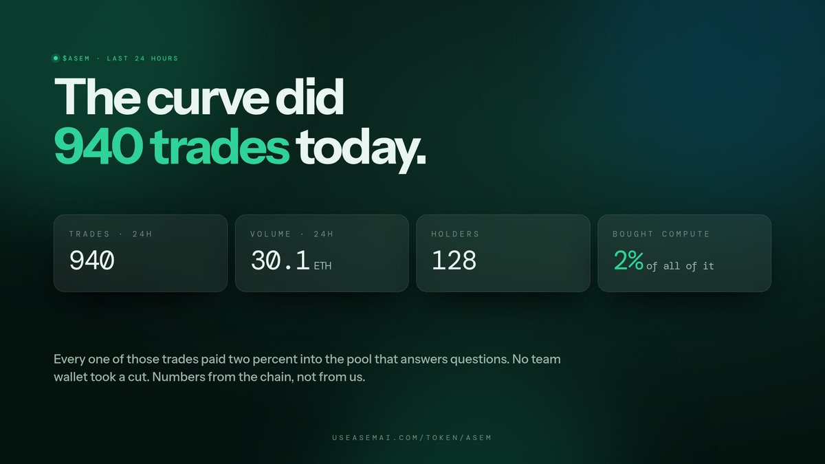 useasemai's tweet photo. Ask $ASEM why it is moving. It answers.

"940 trades and 30 ETH in 24 hours. Holders went 48 → 128. That is distribution, not one wallet churning. I read the tape, I do not predict it."

The pool paid $0.0004 for that answer. Try yours on the token page.

https://t.co/96R0pV1UsB https://t.co/Wc4YCSBHKU