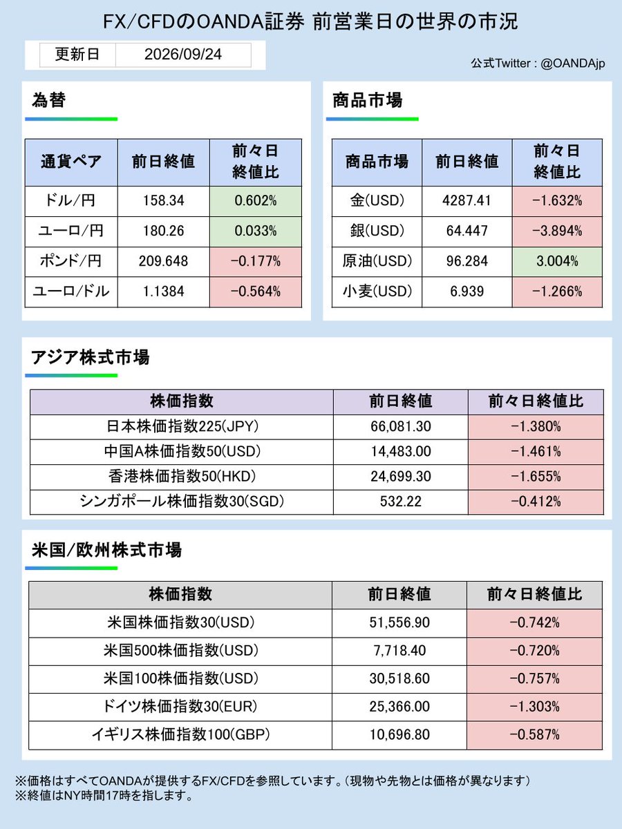 OANDAjp's tweet photo. 📈2026年9月24日の主な経済指標 📈

10:30（豪）8月失業率

10:30（豪）8月新規雇用者数

21:30（米）4-6月期四半期経常収支

#OANDA
#FX
#ドル円
#ユーロ
#ゴールド
#原油
#経済指標
#日経平均株価
#米株
#トランプ米大統領
#ベッセント米財務長官
#ウォーシュ米ＦＲＢ議長
#米雇用統計
#植田日銀総裁
#為替介入
#トランプ関税
#高市早苗
#イラン情勢
#ホルムズ海峡
#為替 #fx #資産運用 #市況 #CFD