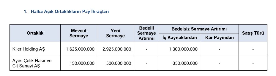 FarukAnaliz's tweet photo. #SPK bülteni geldi.
2 bedelsiz sermaye artırımı var.
#KILER ve #AYES https://t.co/N97ply5oge
