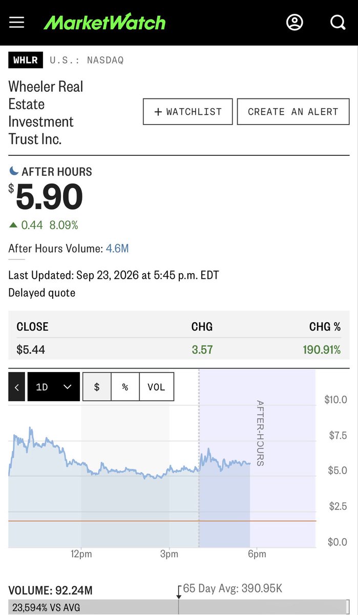 kshaughnessy2's tweet photo. Crime in Real Time

$WHLR “trades” its float 169X Wednesday 9/23/26 and regulators look the other way 

-96 Million “Shares” traded Wednesday 
-Float is 568,000 Shares. https://t.co/1ux6gfUvtR