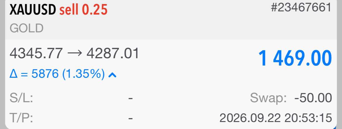 tradevisionpro_'s tweet photo. #XAUUSD’de 4.345,77 seviyesinden açtığımız 0.25 lot sell pozisyonumuz, fiyatın 4.287,01 seviyesine gerilemesiyle +1.469,00 #USD net kârla hedefine ulaştı🎯💰 https://t.co/aUEmRtwNQG