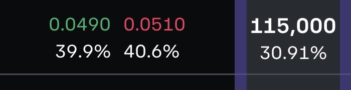INVESTIDORINT15's tweet photo. Pois é. Quem me ouviu? Quem vendeu imóvel, carro, a porra toda… e comprou #bitcoin tá ruim?

 +35% no bolso 
Agora não vale a pena vender call nos 115 e embolsar mais 5% em BTC e ou 80% em dólar? (Para quem não aguenta vol). 

E se cair agora 80% vai chorar ou vender a cuecas e comprar mais?