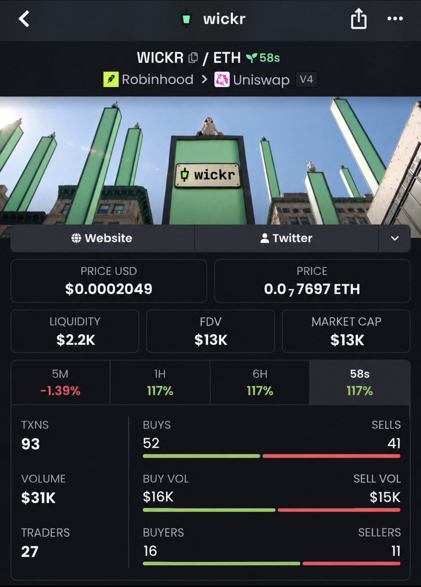 Alpha___Insight's tweet photo. 🚨 $WICKR IS MOVING! 🚨

Spotted $WICKR around $13K MC before the crowd caught on. 👀

Now pushing past $403K MC 🔥📈

✅ FOLLOW for more early setups
📩 DM to join the VIP TG

CA: "0xaDDB11C1DBdBBE404529C24E658BEa0488Aae5De"

#Memecoin #Solana #Crypto #Trading #bbvipks4 https://t.co/93jikpCrr5