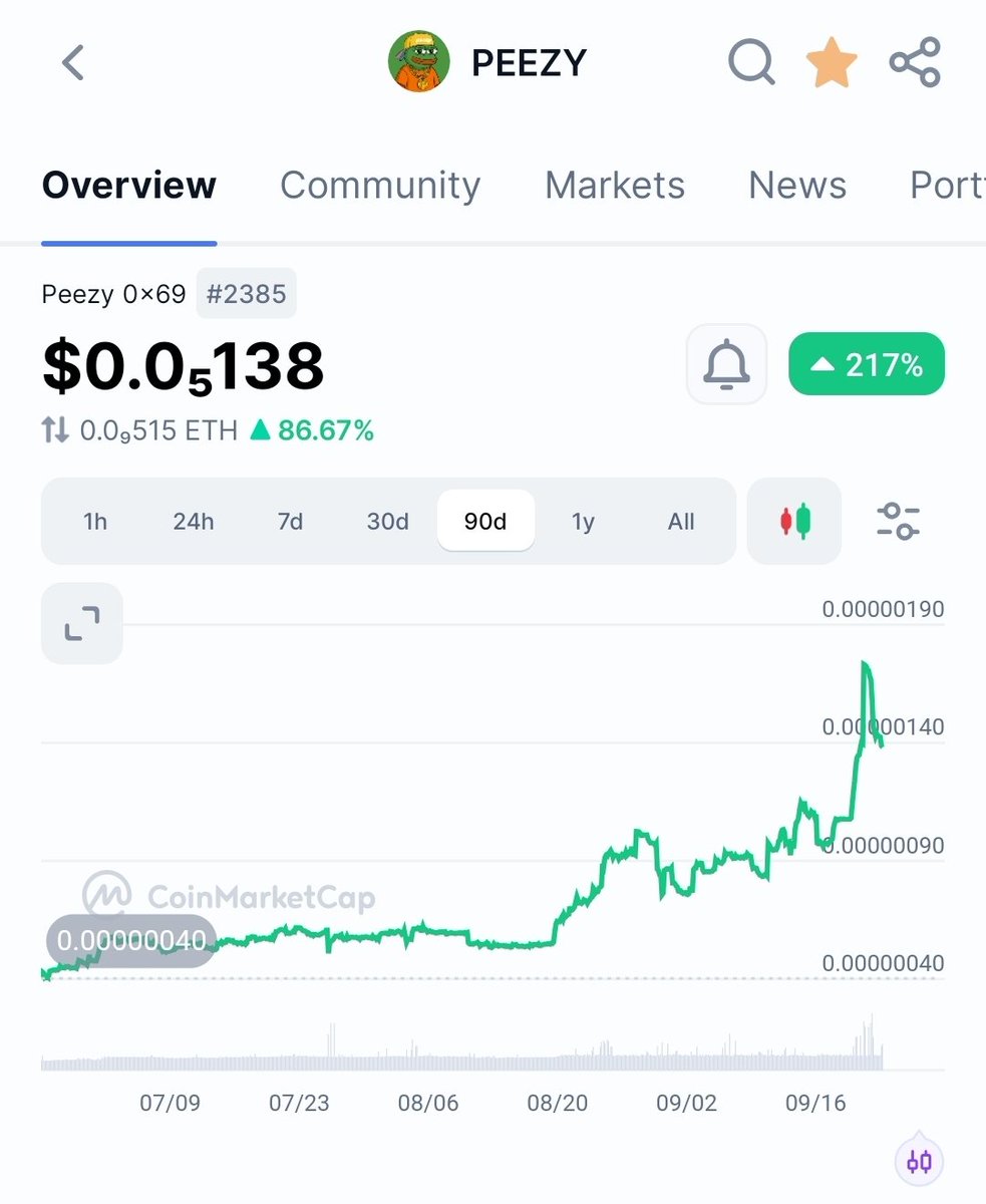 1995's tweet photo. Small dip the last 24 hours.

Dips are for eating.

Zoom out.

Much much higher.

Peezy is $PEPE 🐸 https://t.co/0F44CJpyT9