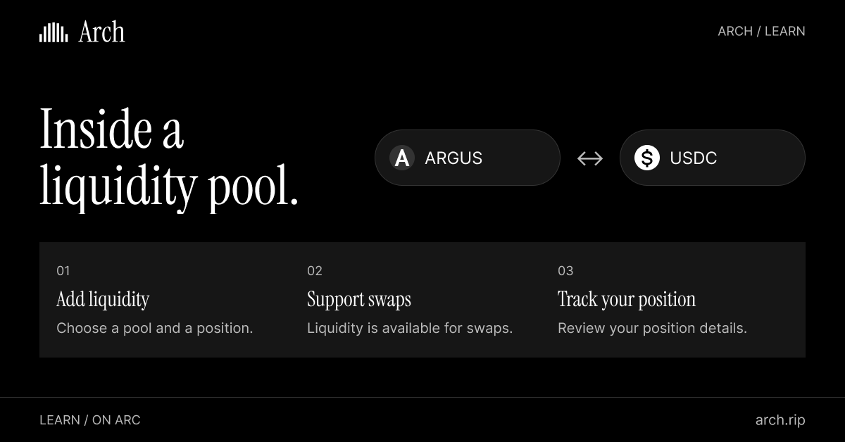 archrip_'s tweet photo. A swap on ARCH pays two things: the pool LP fee, and a protocol fee.

The LP fee is the pool base fee plus a variable part. The variable part rises when price walks across bins and decays when the book is quiet.

The protocol fee is 0.50% of the input.

Fees do not sit inside the position and compound. They accrue to a separate claimable balance. A deposit does not pay a fee, except 0.50% on the slice that lands in the active bin at a different mix than that bin already holds.

You earn only if the trade prices a bin you own.

@arc
