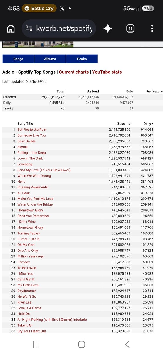 Adamkdg2's tweet photo. Adele has 0 songs over 1m daily streams https://t.co/CaG4fCYQsc