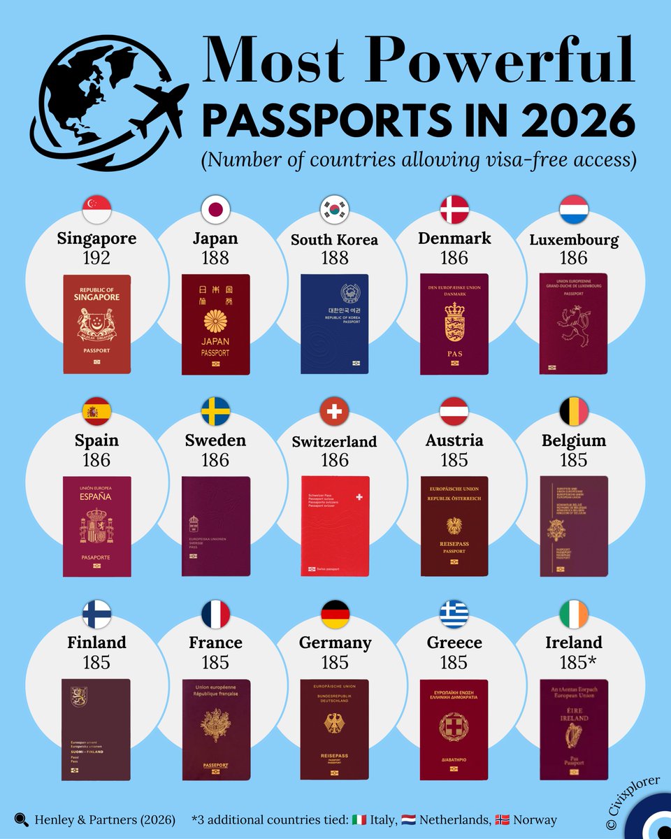 Civixplorer's tweet photo. The most powerful passports in 2026 - by number of countries allowing visa-free access. https://t.co/nHxqzQrrsq