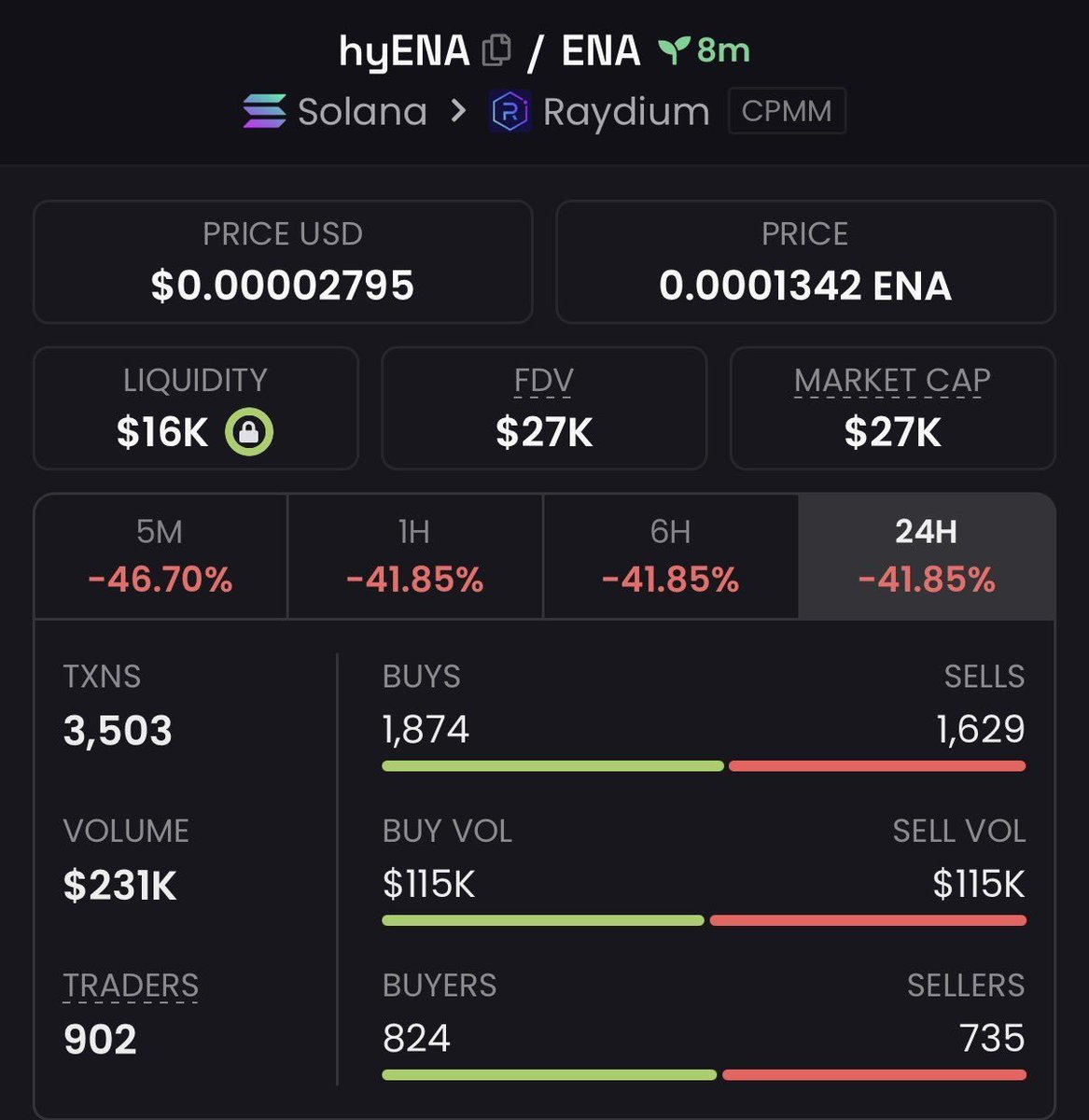 Alpha___Insight's tweet photo. 🚨 $HYENA MADE THE MOVE 🚨

$27K MC ➜ $299K MC 🚀🔥

Being early changes everything. 

Don’t chase the next move. Catch it before the crowd.

📩 Follow + DM to join the TG for early setups.

CA: "4AdFwKHbivTpGjBjenyYxbdtrUdZ6uVGwjhofmh2KN3x"

#Solana #Memecoin #Crypto #bbvipks4 https://t.co/vdKUFo3sge