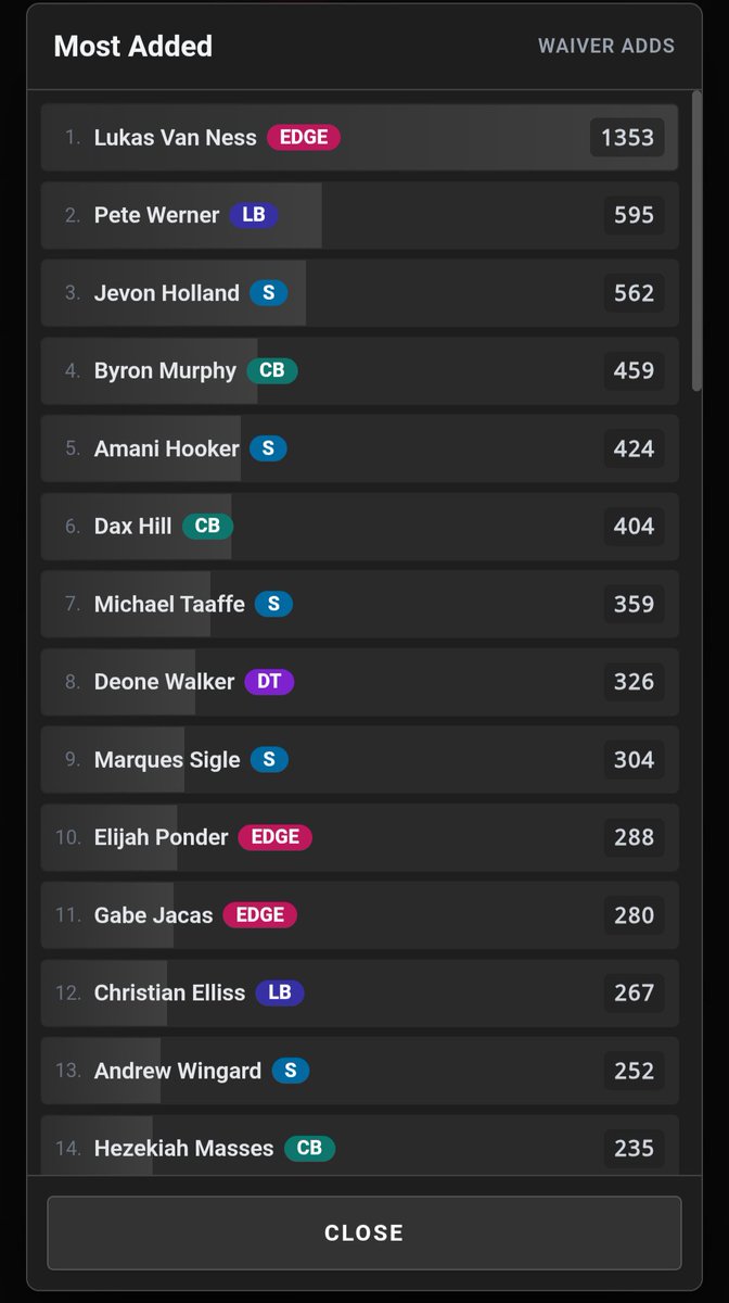 IDPTradeDB's tweet photo. And the most added/dropped #FFIDP players in 12tm non-shallow/non-sicko leagues this week are...

https://t.co/F33y0EJ9Kr

#FantasyFootball https://t.co/AKWQjPPkhr