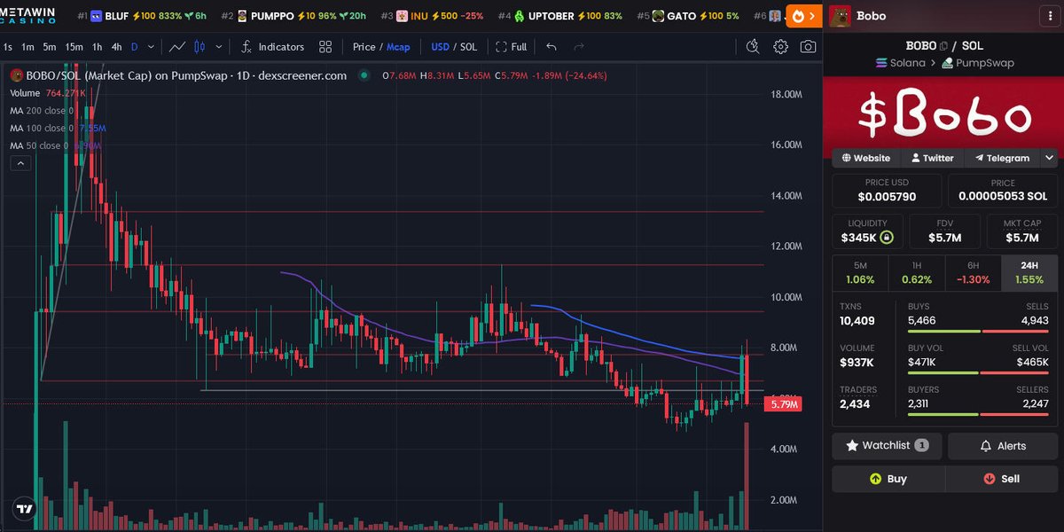 AntInfluence's tweet photo. Update - #BOBO
The community was playing around with bobo pairs right before the close yesterday and spiked the price.
It came right back down today.
The volume ended up being pretty massive though.
If one of these bobo pairs ends up catching on bobo's price will fly.
Bobo. https://t.co/AphlXAjPXa