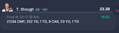RapidCityRushm's tweet photo. Your #RCRUSH have beaten the Sioux City Shough Boys in the Battle of the Shough 131.78 - 93.70. Top performers were T. Shough, C. Lamb, and G. Kittle.

Week waiver notes - Designated D. Stribling to IR, Added J. Mason and Designated to IR, Added C. Douglas to roster #GoRushGo https://t.co/o7PgDBXkLt