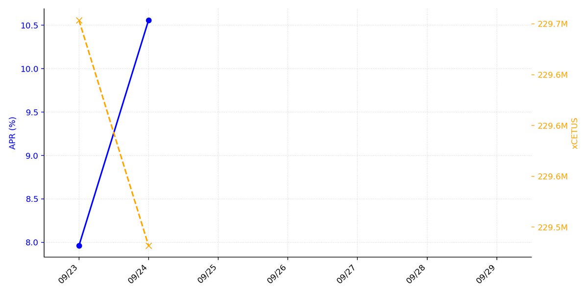 xCetus_DailyAPR's tweet photo. 【xCetus利回り観測 2026/09/24】
APR:10.56%(+2.60pt)
ステーキング中のxCetus:229,505,333 xCETUS(-177,605)
7日間の平均APR:7.89%
【前週差(2026/09/17比)】
APR:+3.32pt
xCETUS:-3,758,648
週次推移グラフはこちら↓
#xCetus #Cetus #Sui #DeFi #xCetus利回り観測所 https://t.co/PLPFhgwVSF