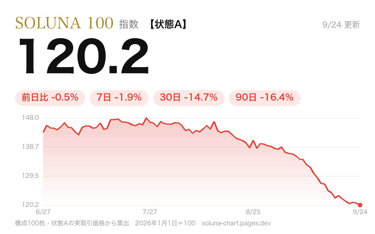 soluna100_chart's tweet photo. 【SOLUNA 100 チャート（状態A）】
♦️日付　：2026年9月24日
♦️指数　：120.2
♦️前日比：-0.5%

指数構成カード100枚、高騰/下落・取引ランキングはこちらから
👉https://t.co/TlH2xW1MCI

※指数は当社調べ（状態A）の実際の取引価格からSOLUNA100が独自で算出したポケカ市場の総合指数です。 https://t.co/rSsynWpdVD