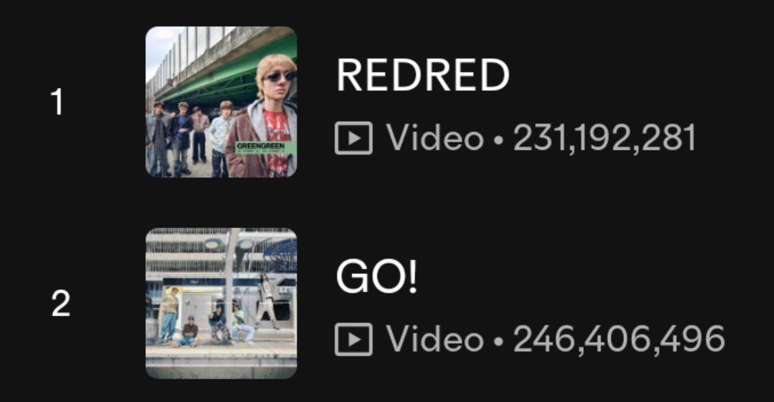 st4rtiss's tweet photo. redred is about to become cortis most streamed song soon soon https://t.co/Rvcy5XTqUF