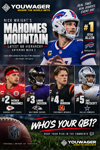 youwagersport's tweet photo. WHO’S QB1 RIGHT NOW? 👀🏈

Josh Allen is No. 1 on Nick Wright’s latest list.
Allen. Mahomes. Lamar. Burrow. Dak.
Who’s your QB1?

#NFL #NFLTwitter #QB1 #YouWager https://t.co/tombRzoa7f