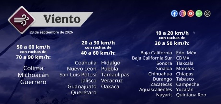 JACalderaA's tweet photo. #CalderaClima Buenas tardes! La temperatura máxima registrada, este miércoles 23 de septiembre, en el estado de Zacatecas.

31.0C Jalpa, Juchipila y Mezquital del Oro, Zac.
29.5C Tabasco, Zac
28.5C Mazapil, Zac
28.0C Concepción del Oro, Tepechitlán, Tlaltenango y Valparaíso, Zac. https://t.co/tUHeDNHl3k