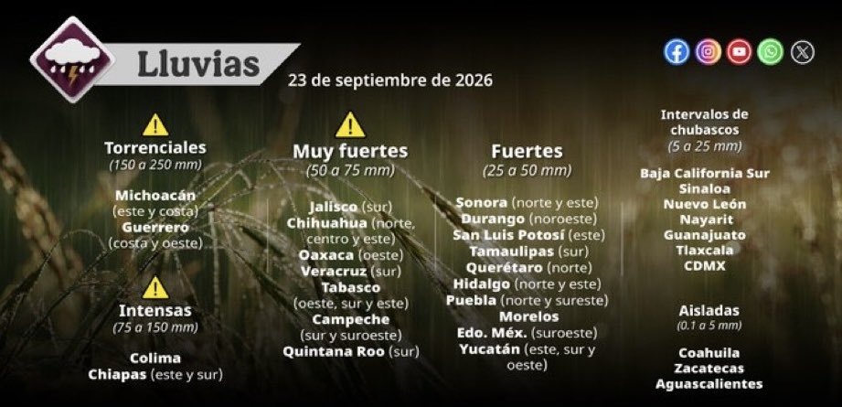 JACalderaA's tweet photo. #CalderaClima Buenas tardes! La temperatura máxima registrada, este miércoles 23 de septiembre, en el estado de Zacatecas.

31.0C Jalpa, Juchipila y Mezquital del Oro, Zac.
29.5C Tabasco, Zac
28.5C Mazapil, Zac
28.0C Concepción del Oro, Tepechitlán, Tlaltenango y Valparaíso, Zac. https://t.co/tUHeDNHl3k