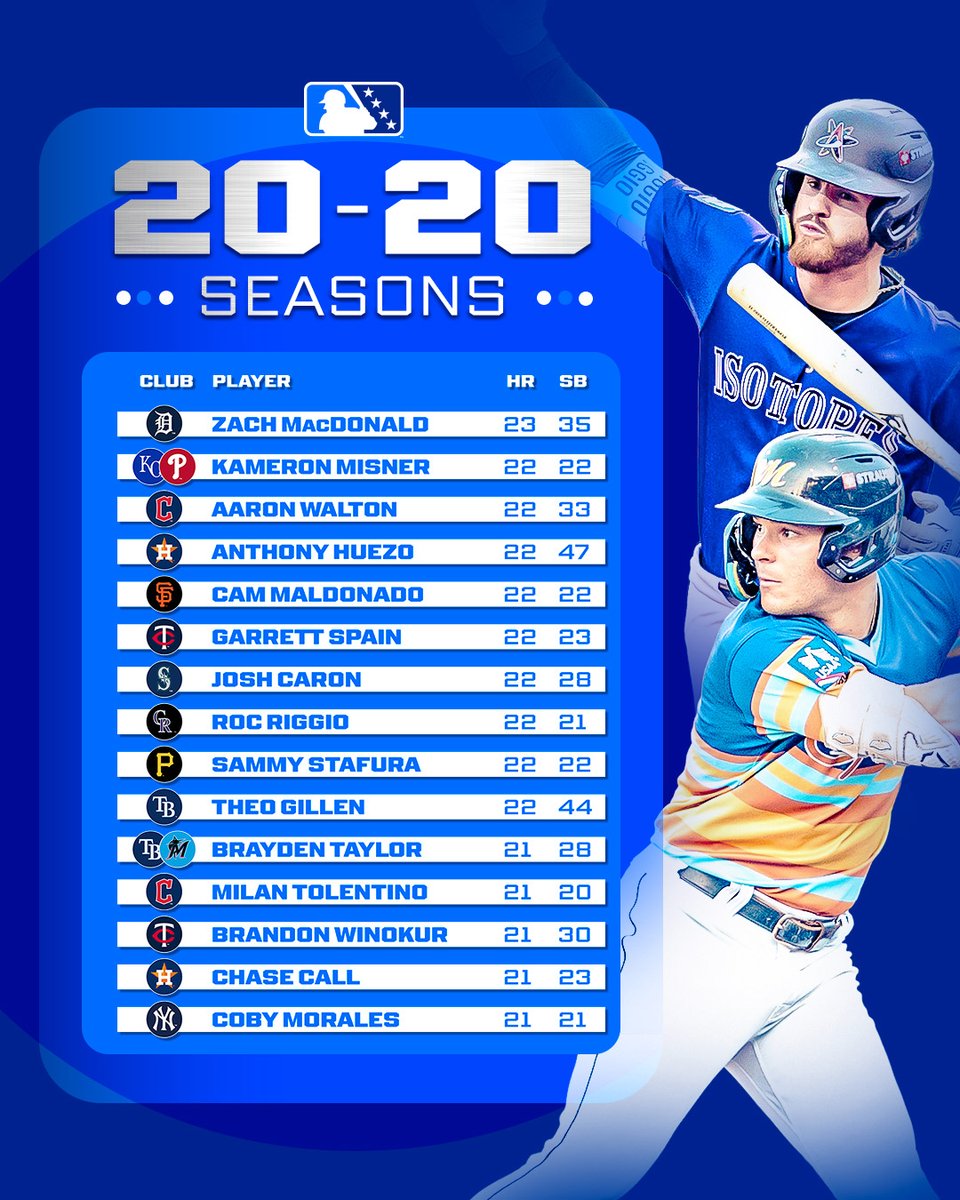 MLBPipeline's tweet photo. It was a historic year for Minor Leaguers tallying 20 homers &amp; 20 stolen bases.

Let's break it down: https://t.co/7b4wDGCu7c https://t.co/hhT6QQJBUs