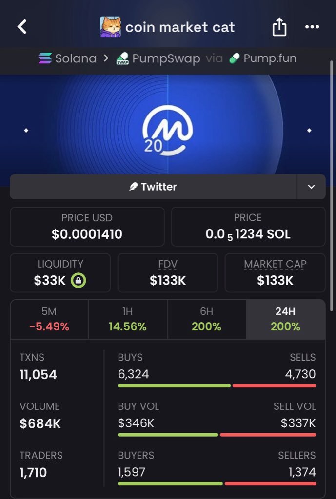 Alpha___Insight's tweet photo. 🚨 $CMC JUST RAN 18X 🚨

Sniped $CMC at just $7.2K MC in the TG. 🎯

Now sitting around $133K MC — that’s an 18X move. 🔥📈

📩 DM me for early alpha calls + TG access.

CA: "FVsZHrjBWRJA7nBk6XNJ2Jg9M8v4MPsVdprpg3EAgMHr"

#Memecoin #Solana #PumpFun #Crypto #Alpha https://t.co/9nlj44dbDt