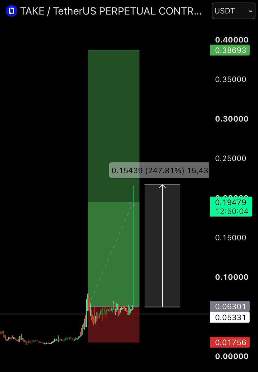 Robertdlan's tweet photo. $TAKE | Up +247% after my signal.
$ROBO is the next pump token.
😉
#Freesignal #BinanceFutures #Futuressignal #CryptoSignals #TradingSignal
https://t.co/3SSzj3PPLO https://t.co/w8da2gUnNc
