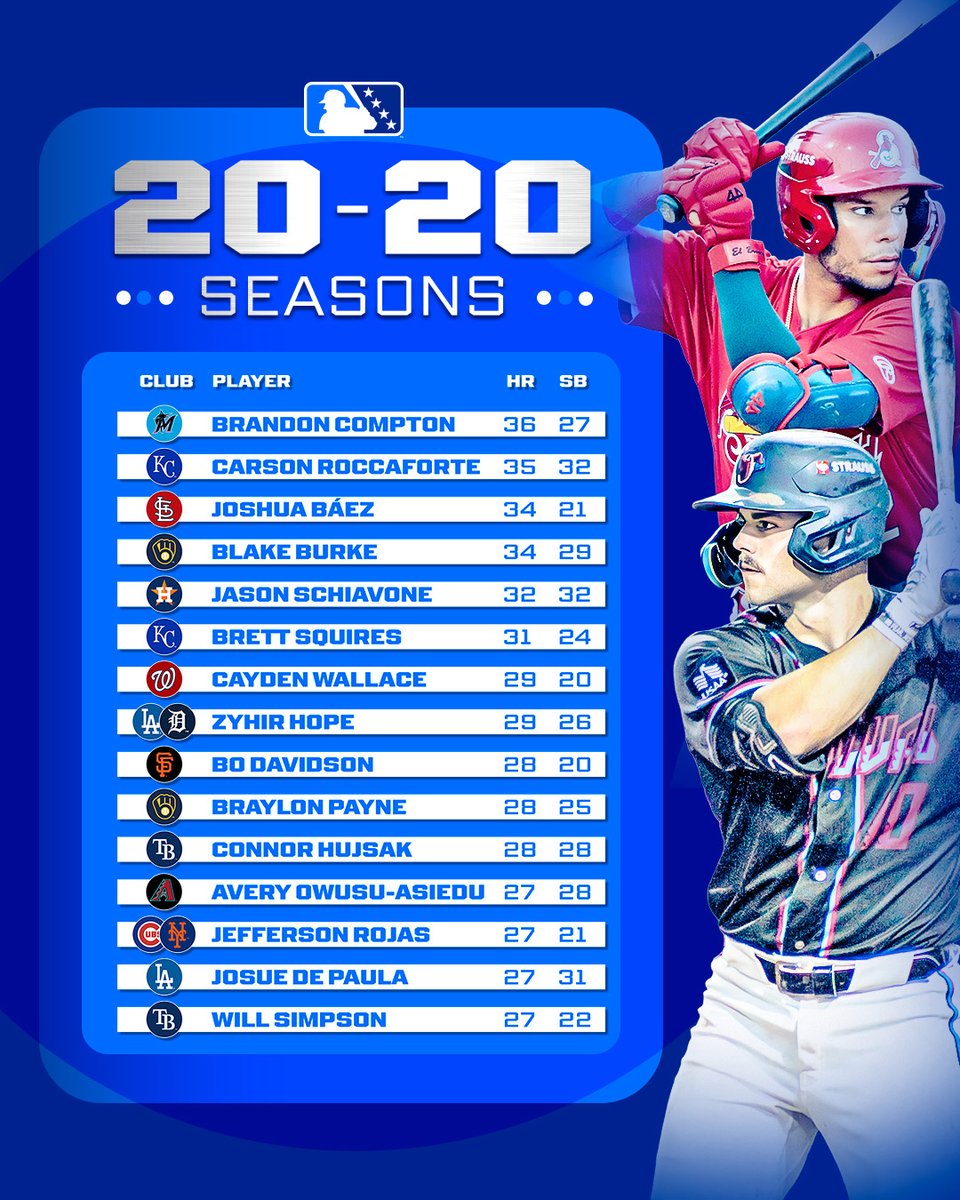 MLBPipeline's tweet photo. It was a historic year for Minor Leaguers tallying 20 homers &amp; 20 stolen bases.

Let's break it down: https://t.co/7b4wDGCu7c https://t.co/hhT6QQJBUs