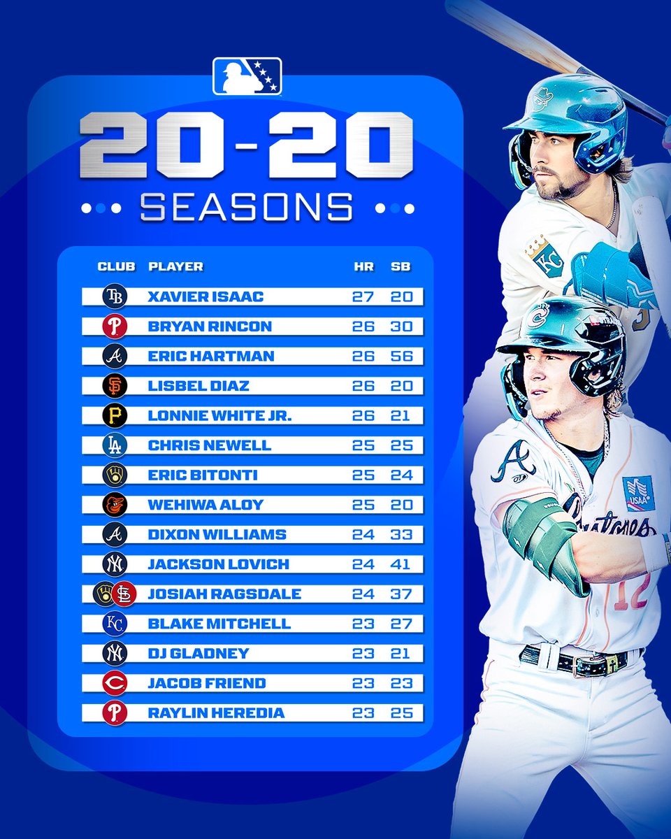 MLBPipeline's tweet photo. It was a historic year for Minor Leaguers tallying 20 homers &amp; 20 stolen bases.

Let's break it down: https://t.co/7b4wDGCu7c https://t.co/hhT6QQJBUs