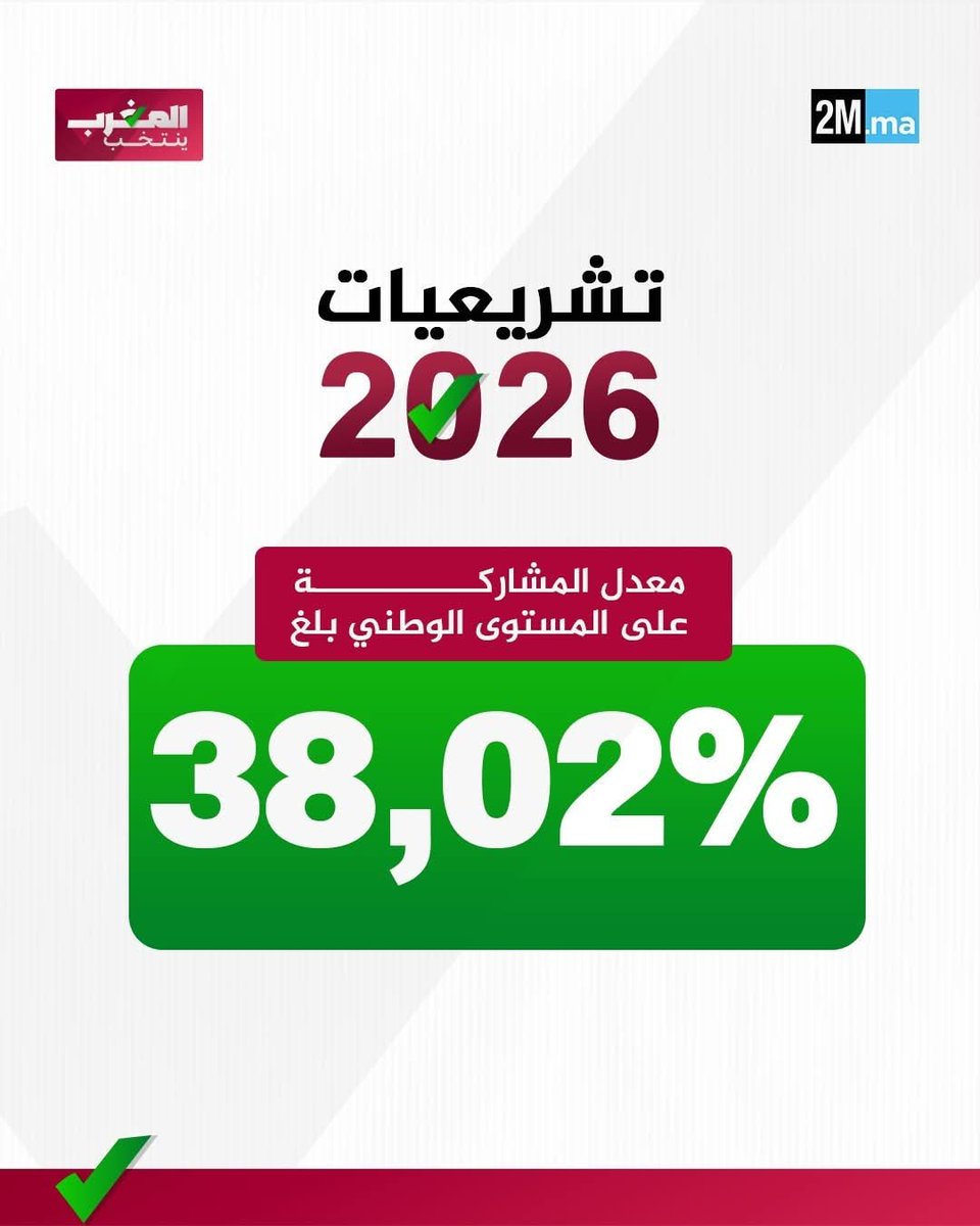 libertarian_mor's tweet photo. كنضن انه سبب تراجع المواطنين على التصويت امر معروف، ولاكن هادشي راه كيأثر على الاقتصاد بشكل مباشر حيت نسبة التصويت من مؤشرات ديال الاستقرار فأي بلد، كنضن انه حان لوقت نخرجو تا حنايا كشباب وناخذو الفرصة ديالنا سواء بتأسيس حزب بمرجعة ليبرتارية ولا تغيير شي حزب صغير داخليا، ارائكم؟ https://t.co/5BgBjdUvnx