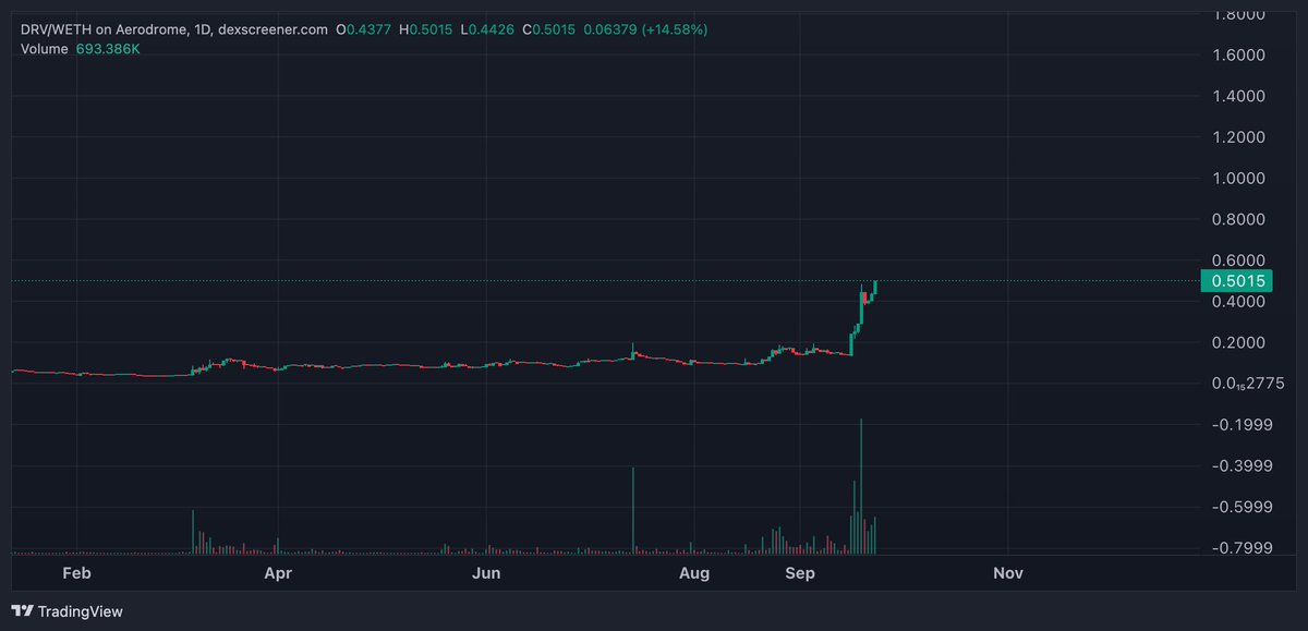 Peprika_Inferno's tweet photo. And now $DRV is really on a mission, red charts across the board today and it's up 15%🚀 https://t.co/SuLdsHQWDP