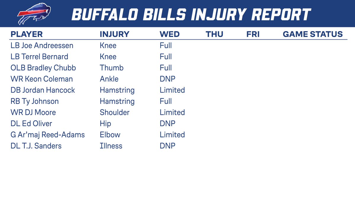 BuffaloBillsPR's tweet photo. Wednesday injury report https://t.co/rk5kik95NJ