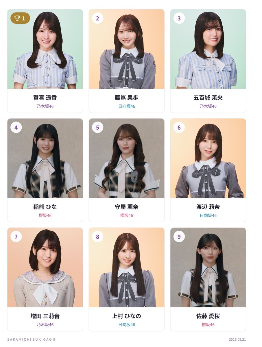 gacha780277's tweet photo. いまの私の坂道ベスト9
3坂道ミックス
1位 賀喜 遥香
2位 藤嶌 果歩
3位 五百城 茉央
4位 稲熊 ひな
5位 守�� 麗奈
6位 渡辺 莉奈
7位 増田 三莉音
8位 上村 ひなの
9位 佐藤 愛桜
#坂道好き顔9選
https://t.co/xWhJ5ddbUw
図らずもいい感じに3坂入ったな。にしても選ぶの難しかった💦 https://t.co/M2et3knNsT
