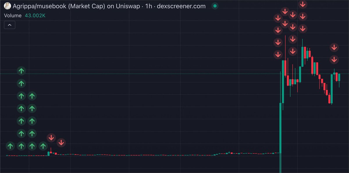 rayderxbt's tweet photo. I bought $Agrippa thinking I’d make a quick flip and move on. I wasn’t expecting much from it.

Then @finkd followed the token’s account, and this shit just wouldn’t stop going up.

I sold the whole bag into that move and walked away with $239K in profit.

Crypto is fucking ridiculous.