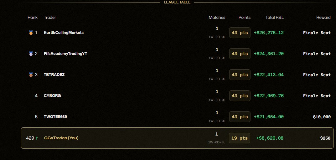 GGxTrades's tweet photo. The Leaderboard is buggy right now, it's Doubling everyone's PnL. FYI @JoinPTL #bugreport https://t.co/daqoVbIfDf