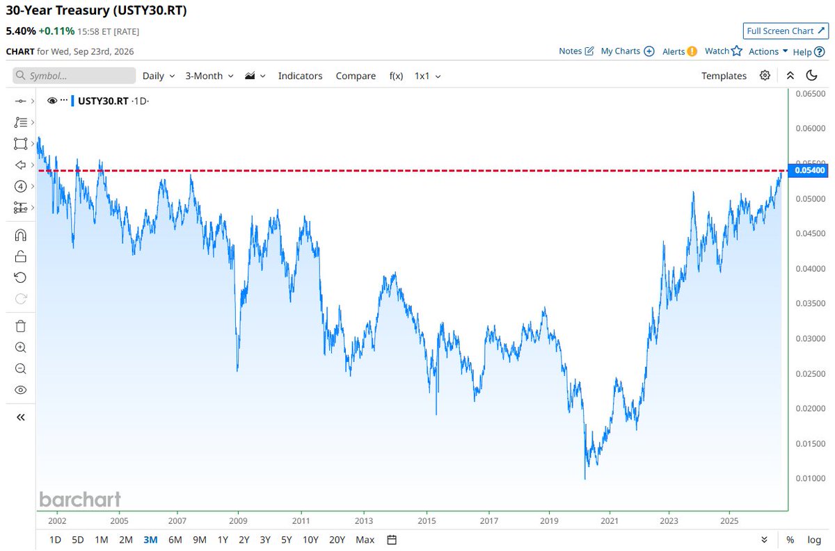 Barchart's tweet photo. JUST IN 🚨: 30-Year Treasury Yield closes at 5.40%, the highest level in more than 22 years 📈 📈 https://t.co/JOLPWPLTz6