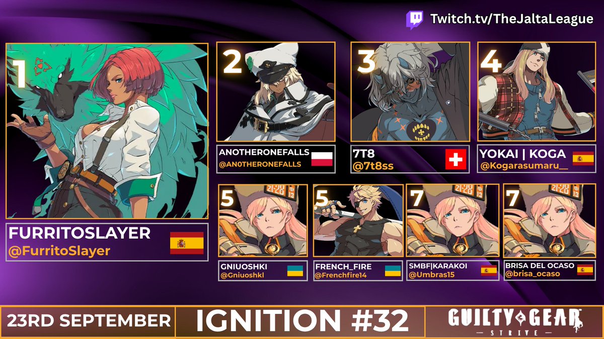 TheJaltaLeague's tweet photo. Here is your Top 8 for Ignition #32!    
Commentators: Shirayuki

🏆@FurritoSlayer 
🥈@AN0THERONEFALLS 
🥉@7t8ss 
 4⃣ @Kogarasumaru__ 
 5⃣ @Gniuoshkl 
 5⃣ @FrenchFire14 
 7⃣ @umbras15 
 7⃣ @brisa_ocaso 

#FGC #gaming #tournament #GuiltyGearStrive #GGST